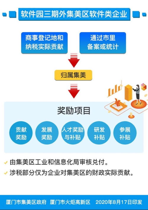 一图读懂丨两区联合扶持厦门软件园三期发展政策